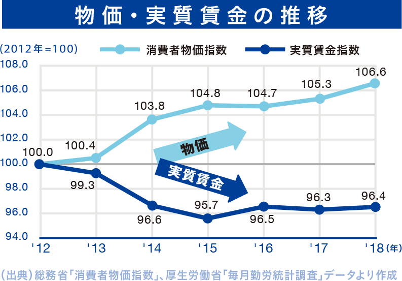 物価・実質賃金の推移