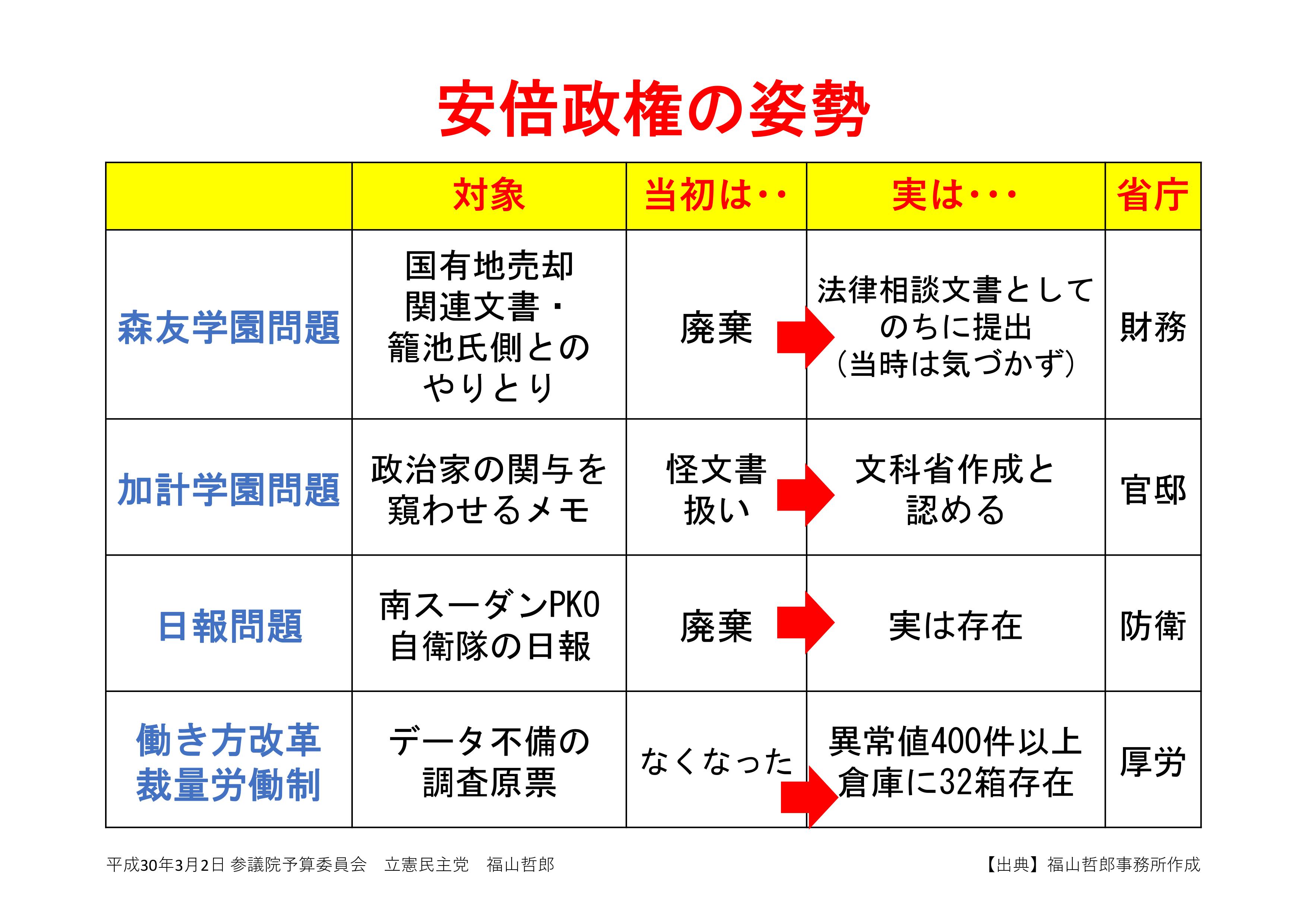 福山議員使用ﾊﾟﾈﾙ「安倍政権の姿勢」.jpg