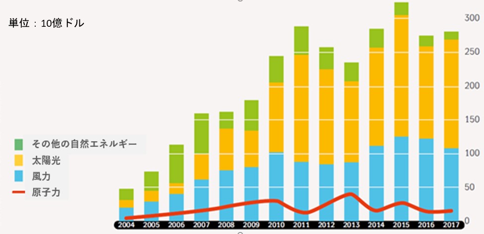 原子力と自然エネルギーに対する世界の投資.jpg