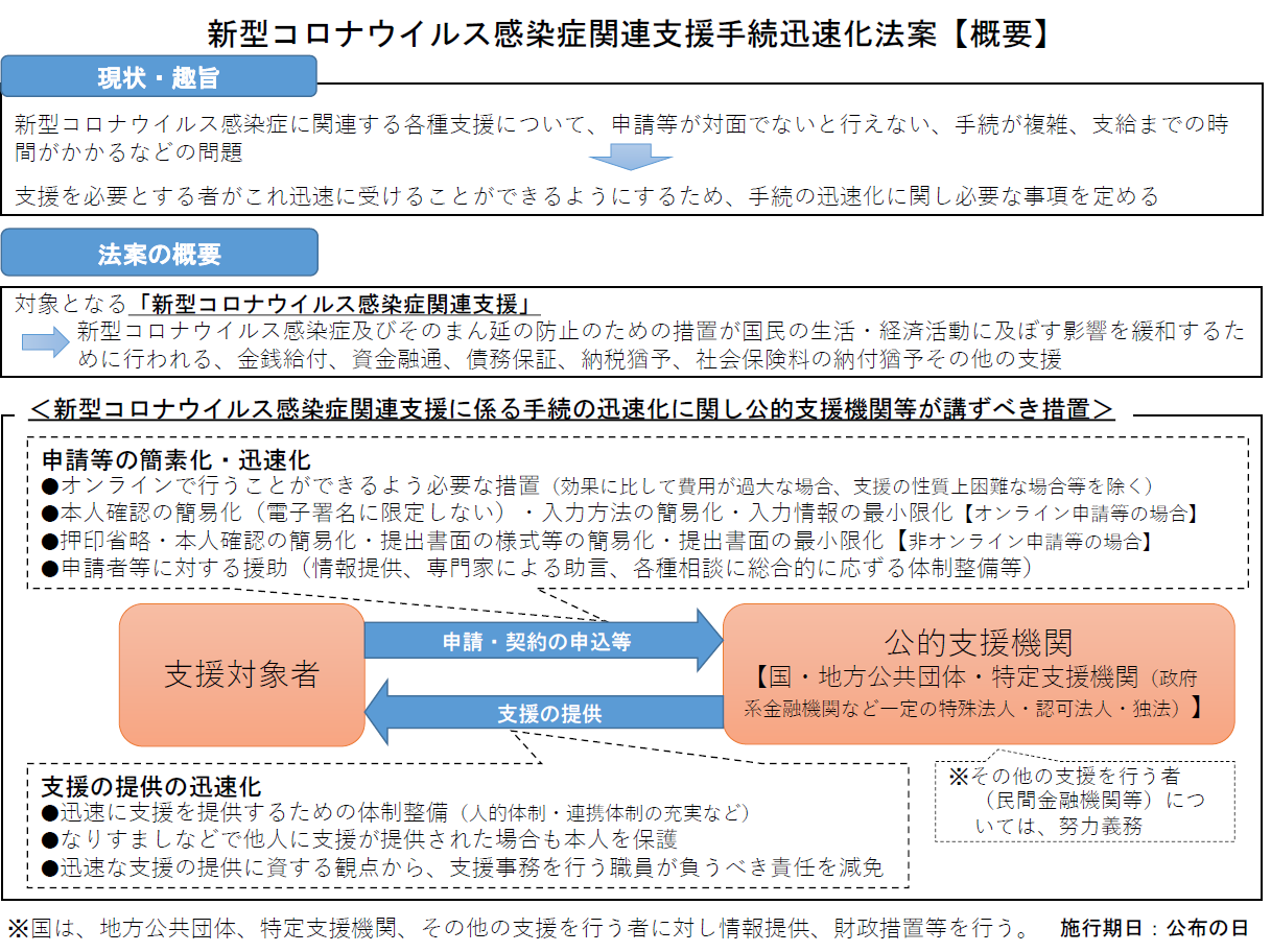 新型コロナウイルス感染症関連支援手続迅速化法案.png