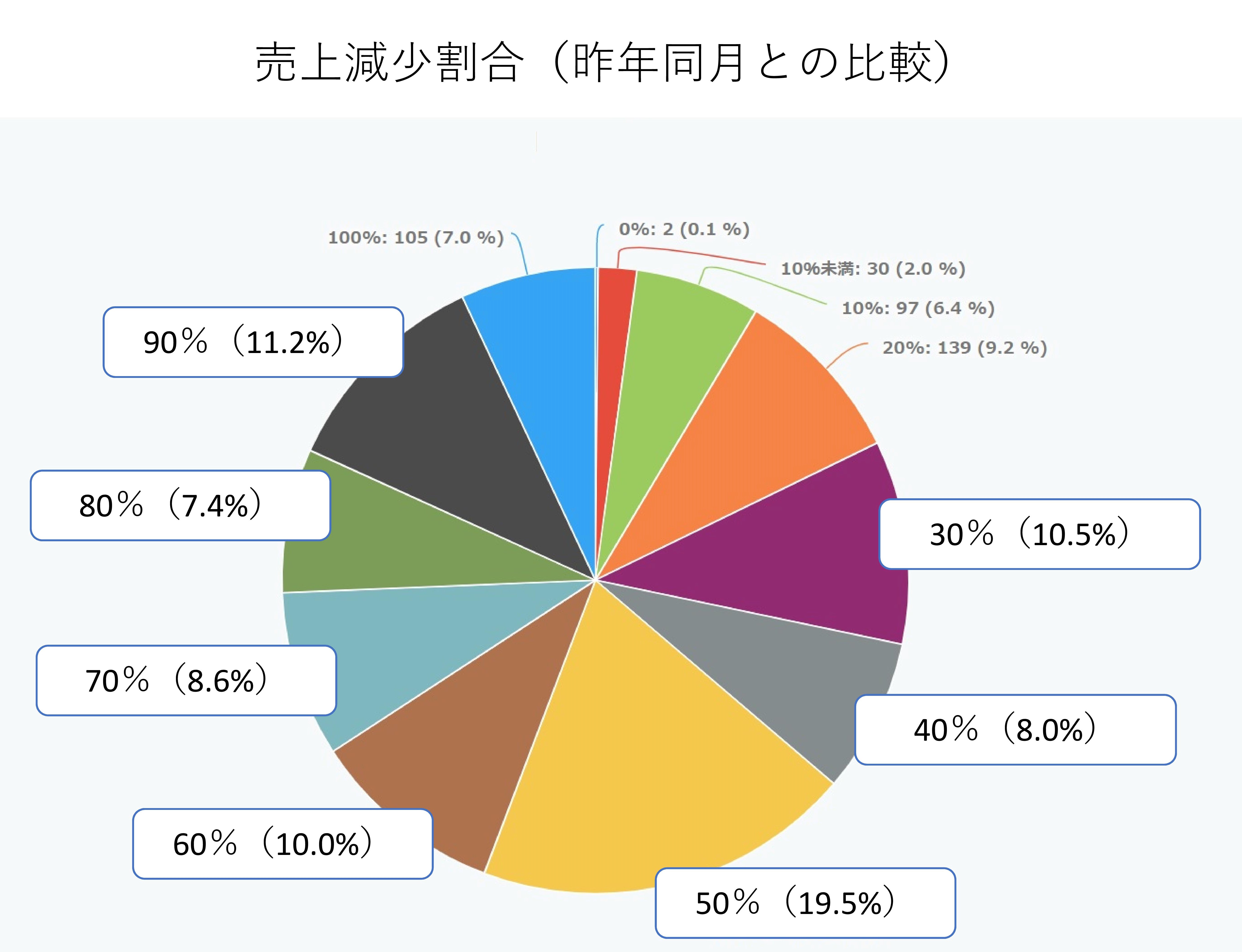 売り上げ減少割合.jpg